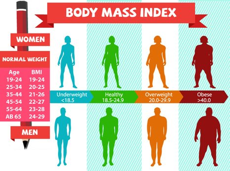 Body Mass Index